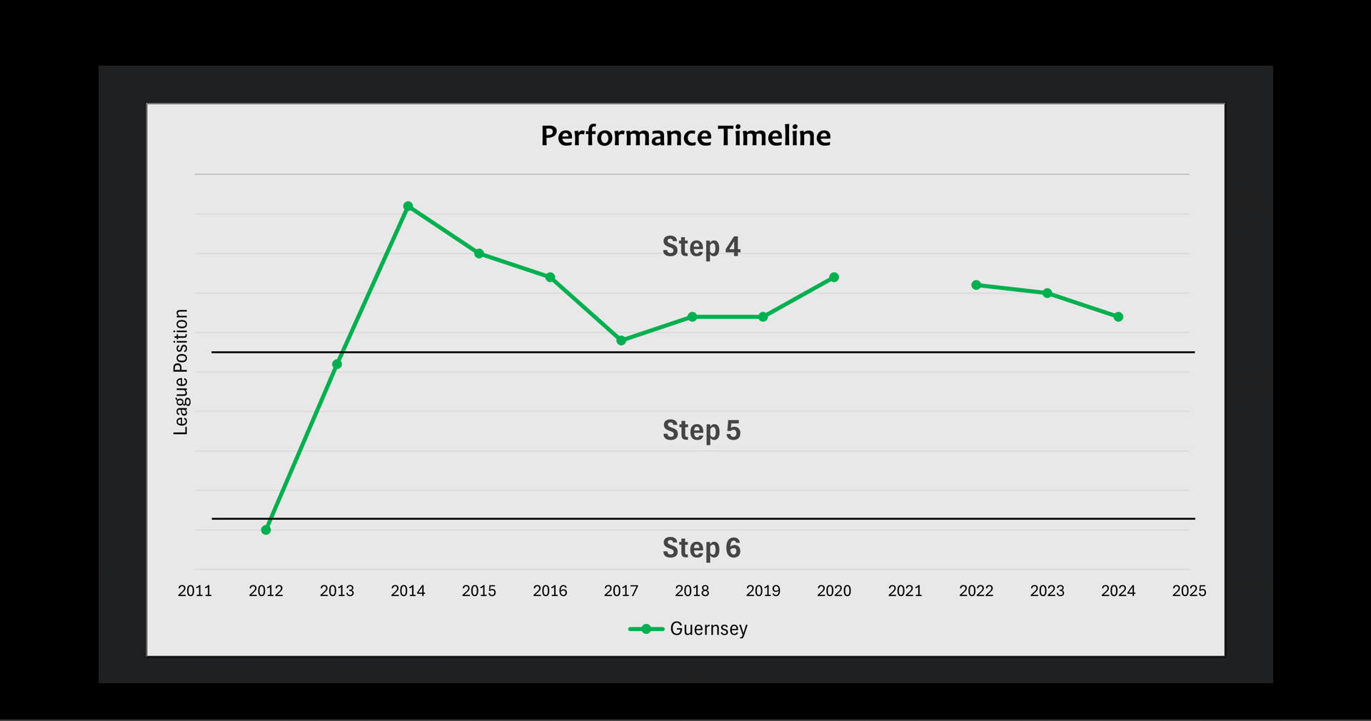 Graph displaying league finishes of Guernsey FC, Jersey Bulls and FC Isle of Man.
