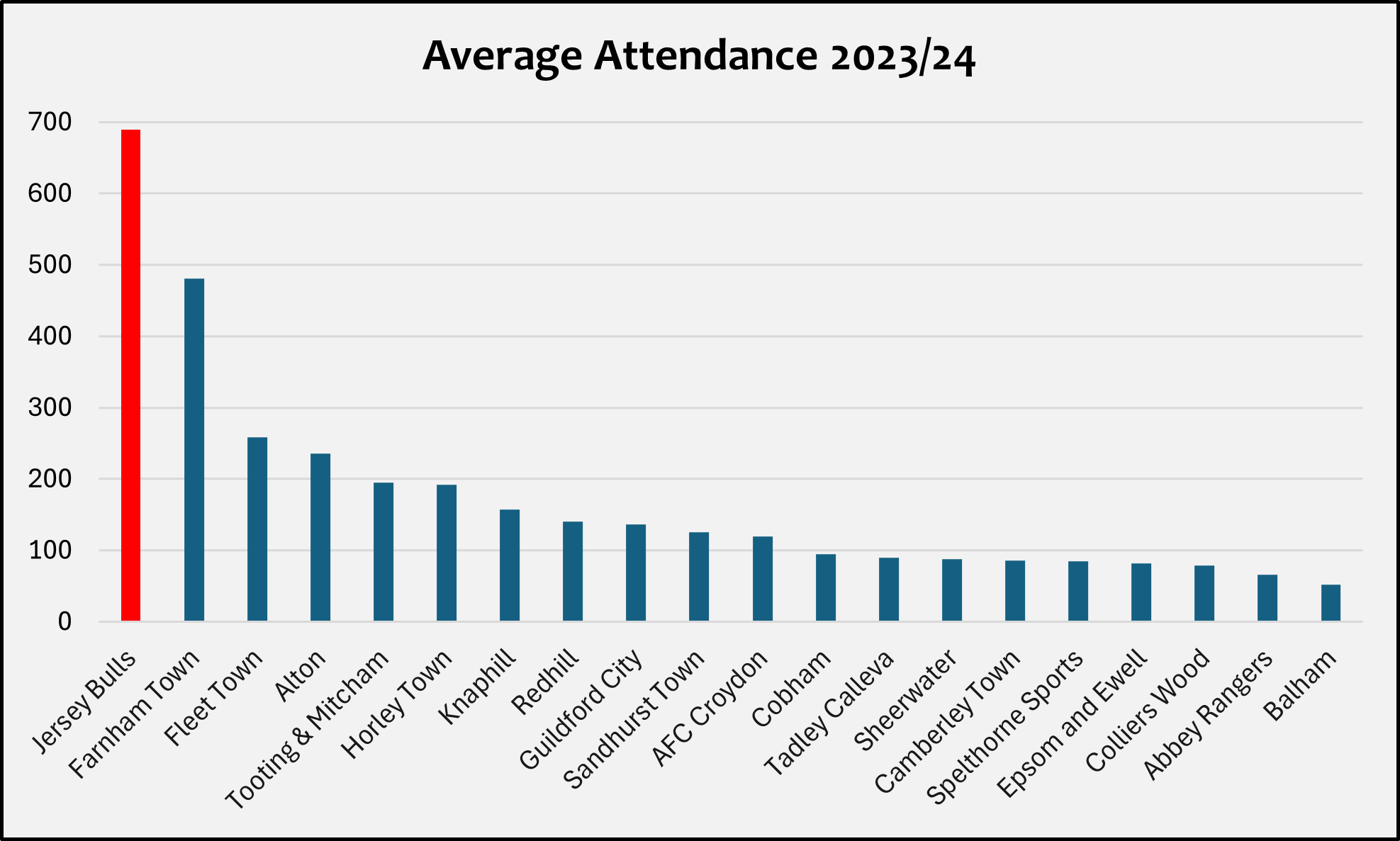Graph showing average attendances in the Combined Counties League Premier Division South last season.